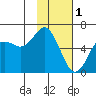 Mitrofania Island tide chart for Wednesday, February 1, 2023