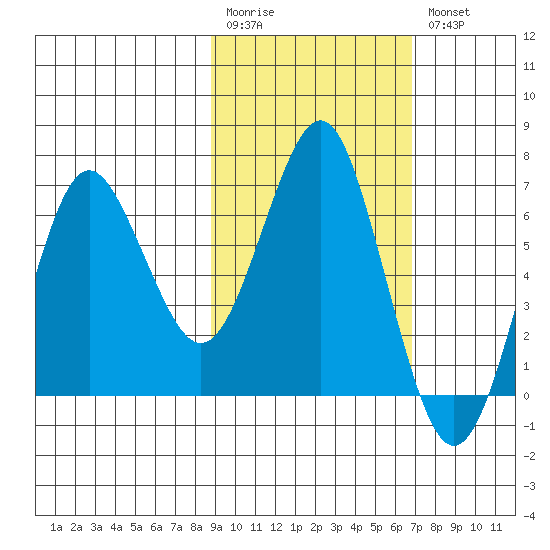 Mitrofania Island tide chart for Monday, February 20, 2023