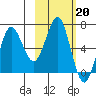 Mitrofania Island tide chart for Monday, February 20, 2023
