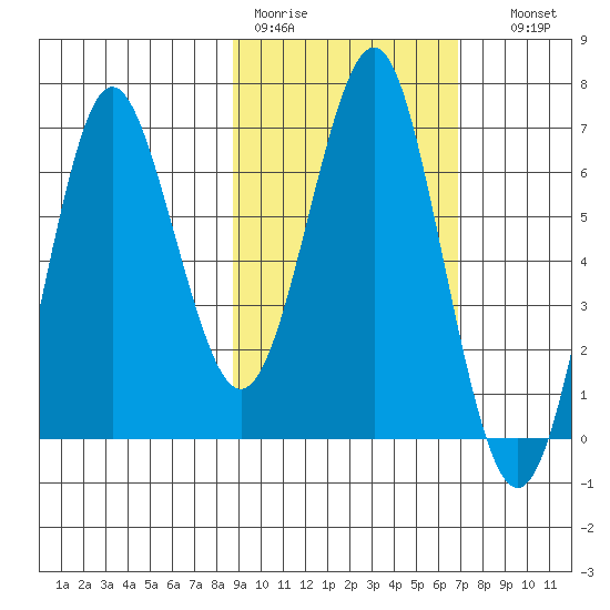 Mitrofania Island tide chart for Tuesday, February 21, 2023