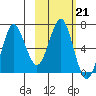 Mitrofania Island tide chart for Tuesday, February 21, 2023