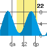 Mitrofania Island tide chart for Wednesday, February 22, 2023