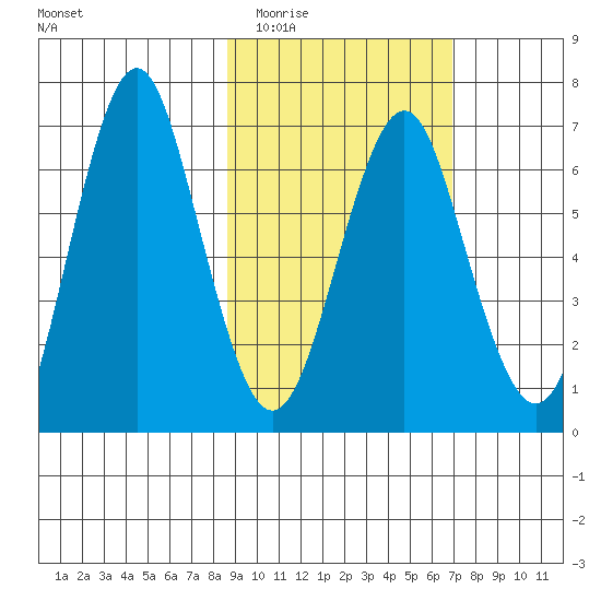 Mitrofania Island tide chart for Thursday, February 23, 2023