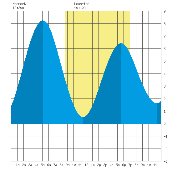 Mitrofania Island tide chart for Friday, February 24, 2023