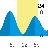 Mitrofania Island tide chart for Friday, February 24, 2023