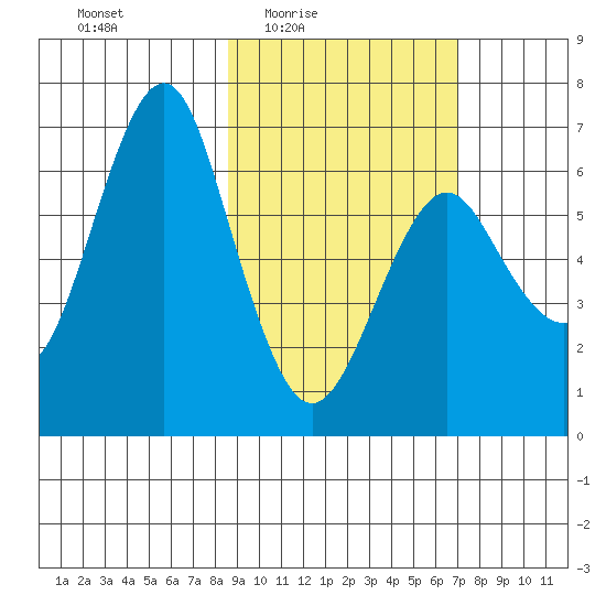 Mitrofania Island tide chart for Saturday, February 25, 2023