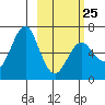 Mitrofania Island tide chart for Saturday, February 25, 2023