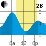 Mitrofania Island tide chart for Sunday, February 26, 2023