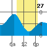 Mitrofania Island tide chart for Monday, February 27, 2023