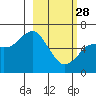 Mitrofania Island tide chart for Tuesday, February 28, 2023