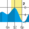Mitrofania Island tide chart for Thursday, February 2, 2023