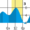 Mitrofania Island tide chart for Friday, February 3, 2023