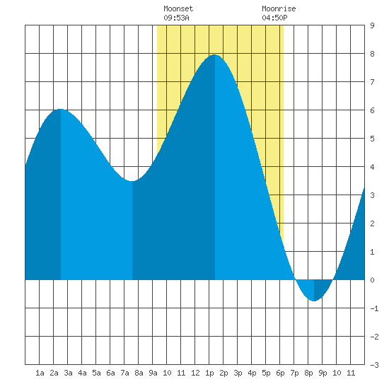 Mitrofania Island tide chart for Saturday, February 4, 2023