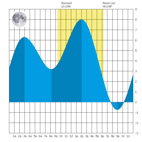 Mitrofania Island tide chart for Sunday, February 5, 2023