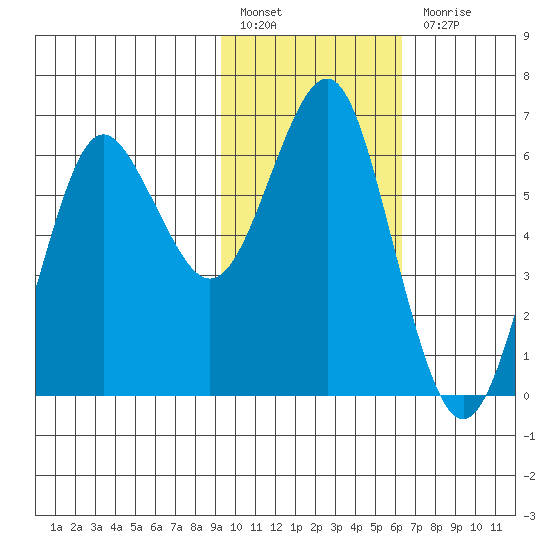 Mitrofania Island tide chart for Monday, February 6, 2023