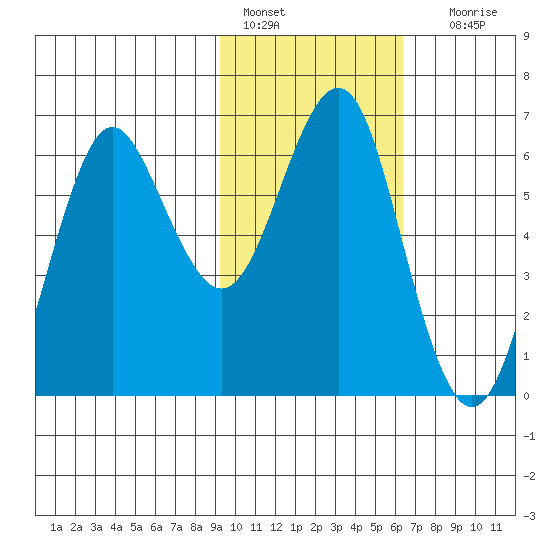 Mitrofania Island tide chart for Tuesday, February 7, 2023