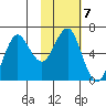 Mitrofania Island tide chart for Tuesday, February 7, 2023