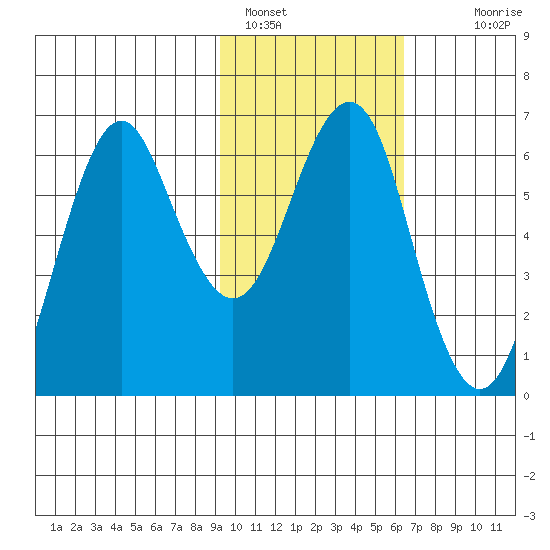 Mitrofania Island tide chart for Wednesday, February 8, 2023