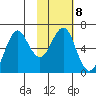 Mitrofania Island tide chart for Wednesday, February 8, 2023