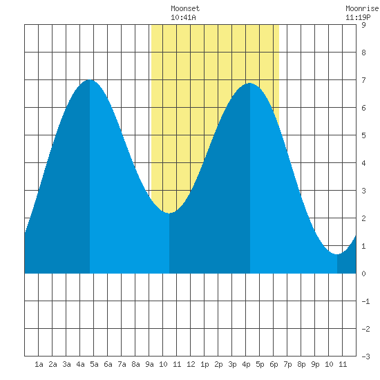Mitrofania Island tide chart for Thursday, February 9, 2023