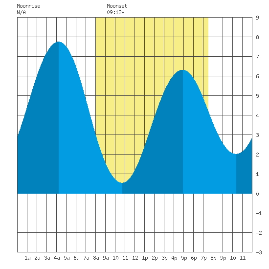 Mitrofania Island tide chart for Saturday, March 11, 2023