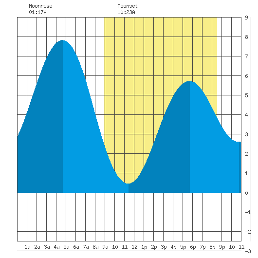 Mitrofania Island tide chart for Sunday, March 12, 2023