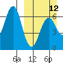 Mitrofania Island tide chart for Sunday, March 12, 2023