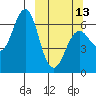 Mitrofania Island tide chart for Monday, March 13, 2023
