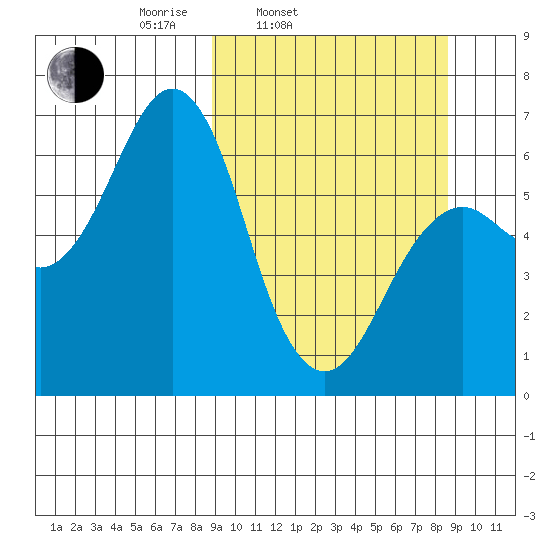 Mitrofania Island tide chart for Tuesday, March 14, 2023
