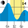 Mitrofania Island tide chart for Tuesday, March 14, 2023