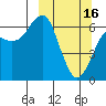 Mitrofania Island tide chart for Thursday, March 16, 2023