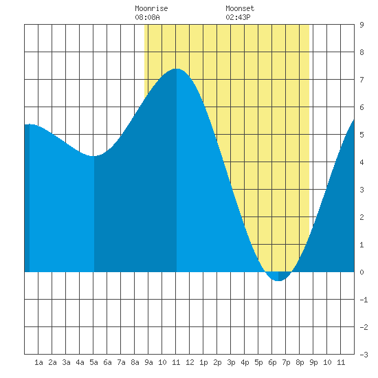 Mitrofania Island tide chart for Friday, March 17, 2023