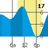 Mitrofania Island tide chart for Friday, March 17, 2023