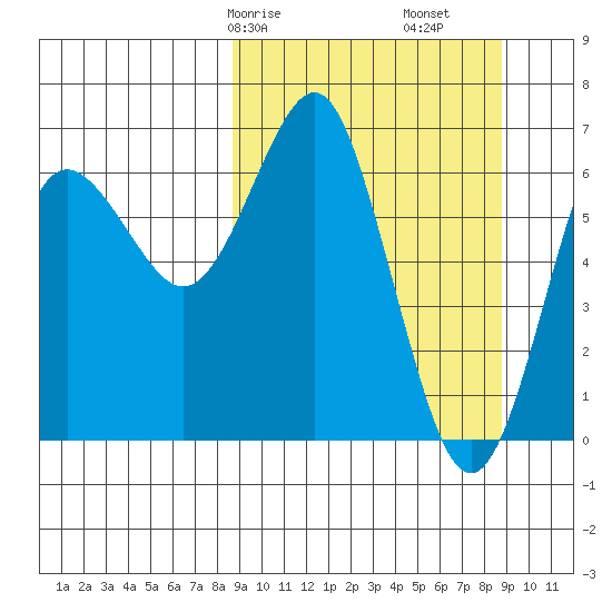 Mitrofania Island tide chart for Saturday, March 18, 2023