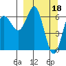 Mitrofania Island tide chart for Saturday, March 18, 2023