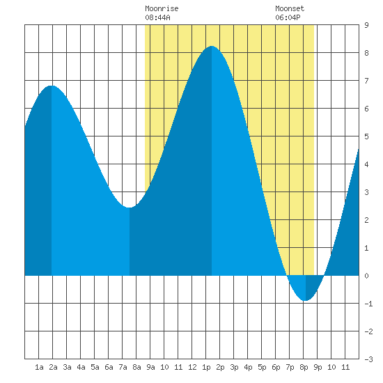 Mitrofania Island tide chart for Sunday, March 19, 2023