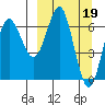 Mitrofania Island tide chart for Sunday, March 19, 2023