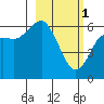 Mitrofania Island tide chart for Wednesday, March 1, 2023