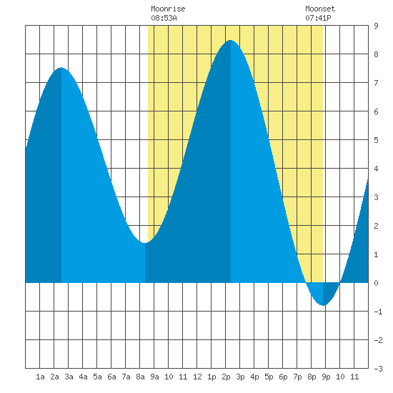 Mitrofania Island tide chart for Monday, March 20, 2023