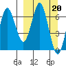Mitrofania Island tide chart for Monday, March 20, 2023