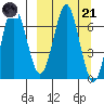 Mitrofania Island tide chart for Tuesday, March 21, 2023
