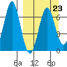 Mitrofania Island tide chart for Thursday, March 23, 2023