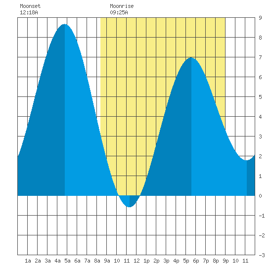 Mitrofania Island tide chart for Friday, March 24, 2023