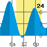 Mitrofania Island tide chart for Friday, March 24, 2023