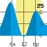Mitrofania Island tide chart for Saturday, March 25, 2023