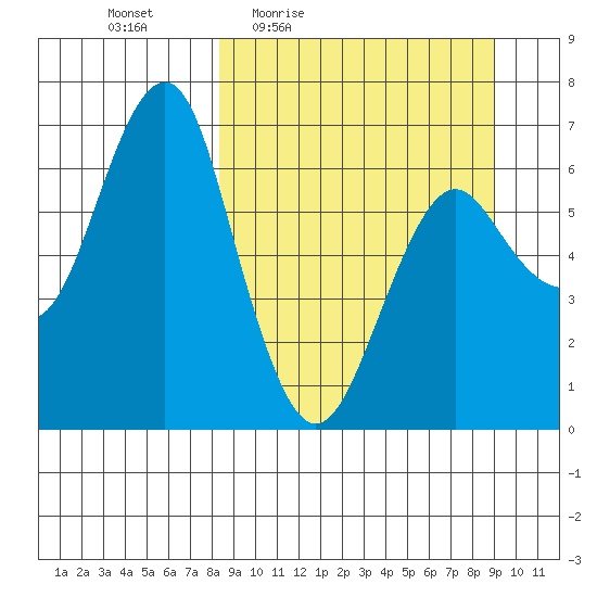 Mitrofania Island tide chart for Sunday, March 26, 2023