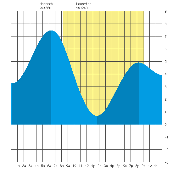Mitrofania Island tide chart for Monday, March 27, 2023