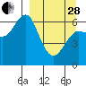 Mitrofania Island tide chart for Tuesday, March 28, 2023