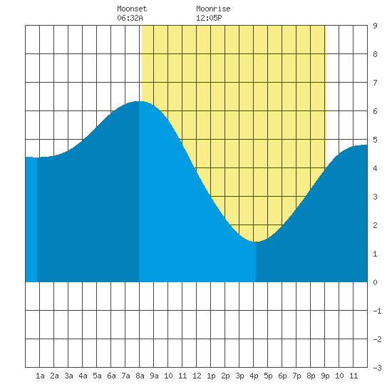 Mitrofania Island tide chart for Wednesday, March 29, 2023