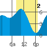 Mitrofania Island tide chart for Thursday, March 2, 2023